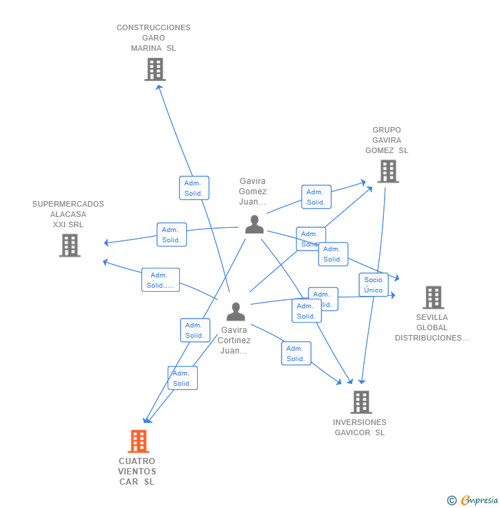 Vinculaciones societarias de CUATRO VIENTOS CAR SL