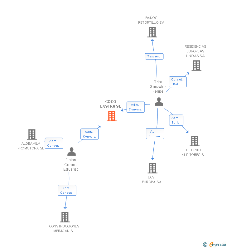 Vinculaciones societarias de COCO LASTRA SL