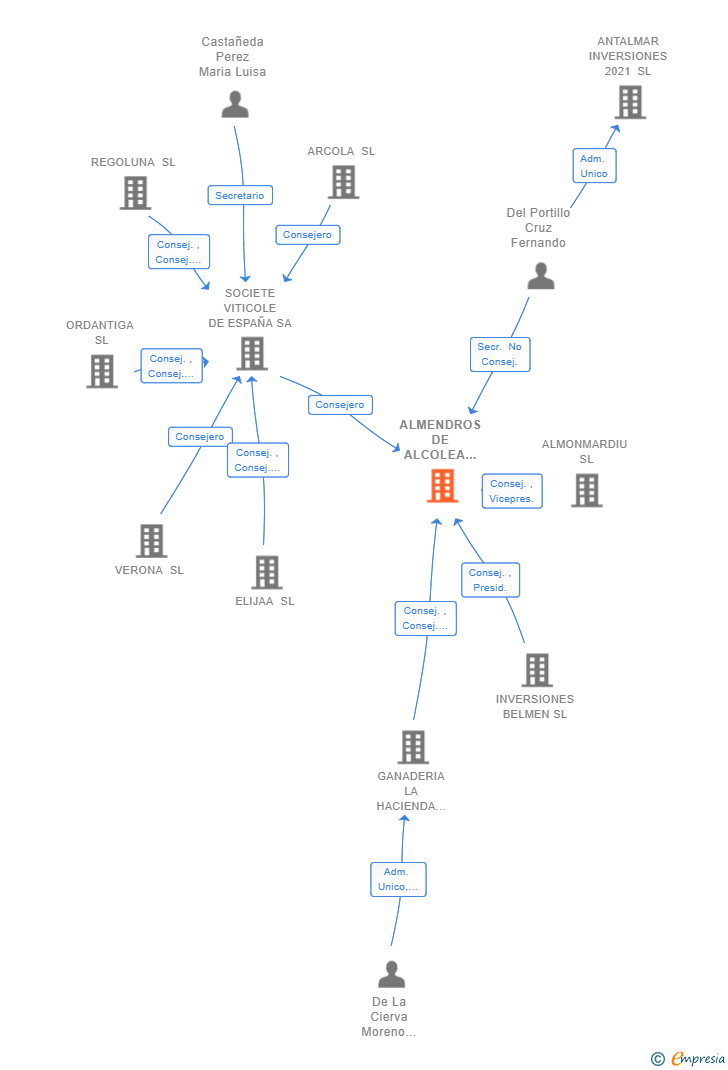 Vinculaciones societarias de ALMENDROS DE ALCOLEA DOS SL