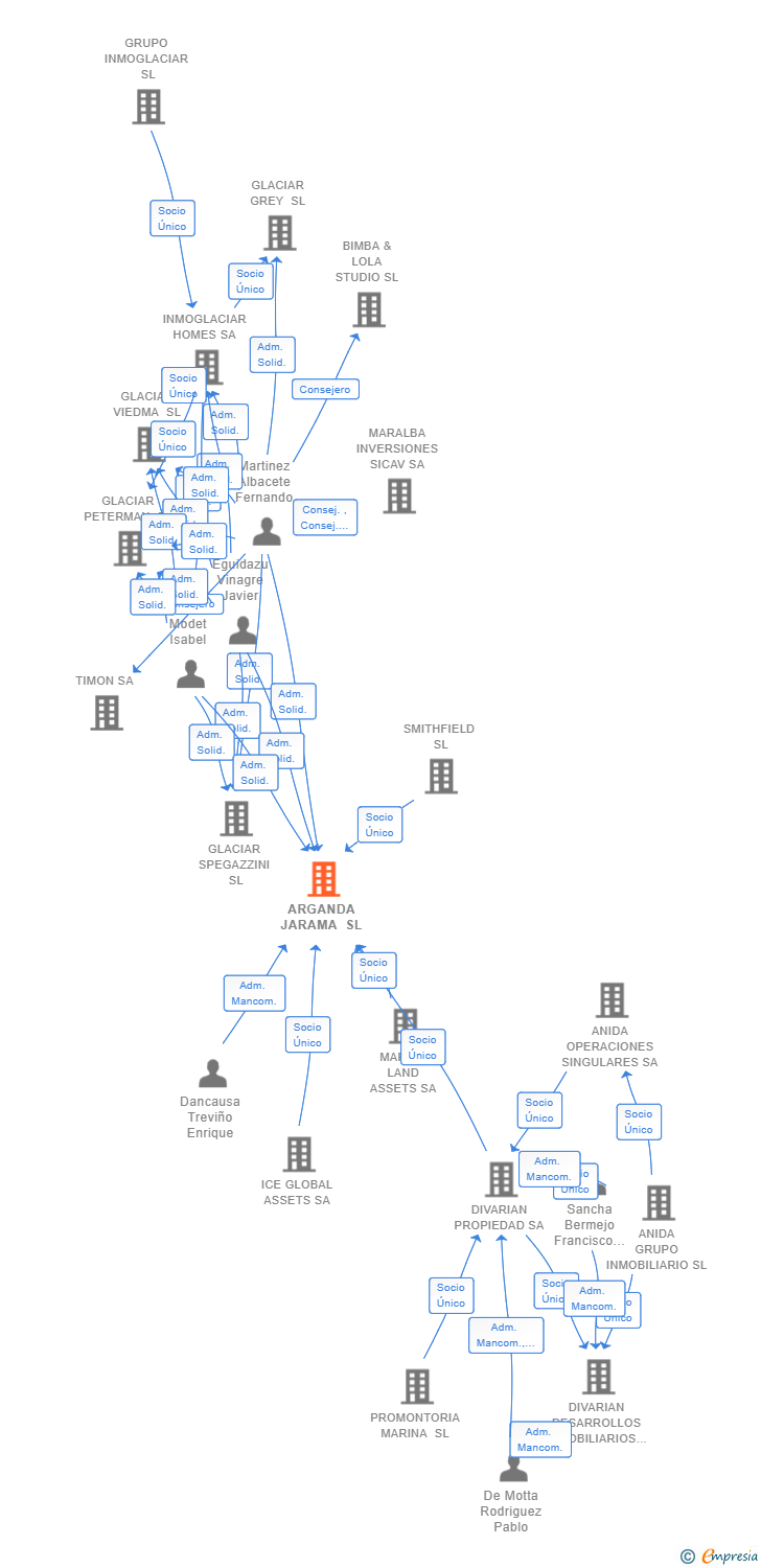 Vinculaciones societarias de ARGANDA JARAMA SL