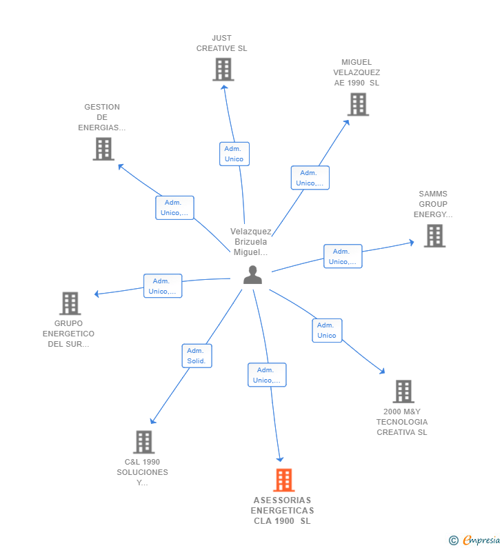 Vinculaciones societarias de ASESSORIAS ENERGETICAS CLA 1900 SL