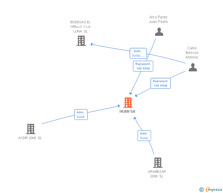 Vinculaciones societarias de HUAN SA