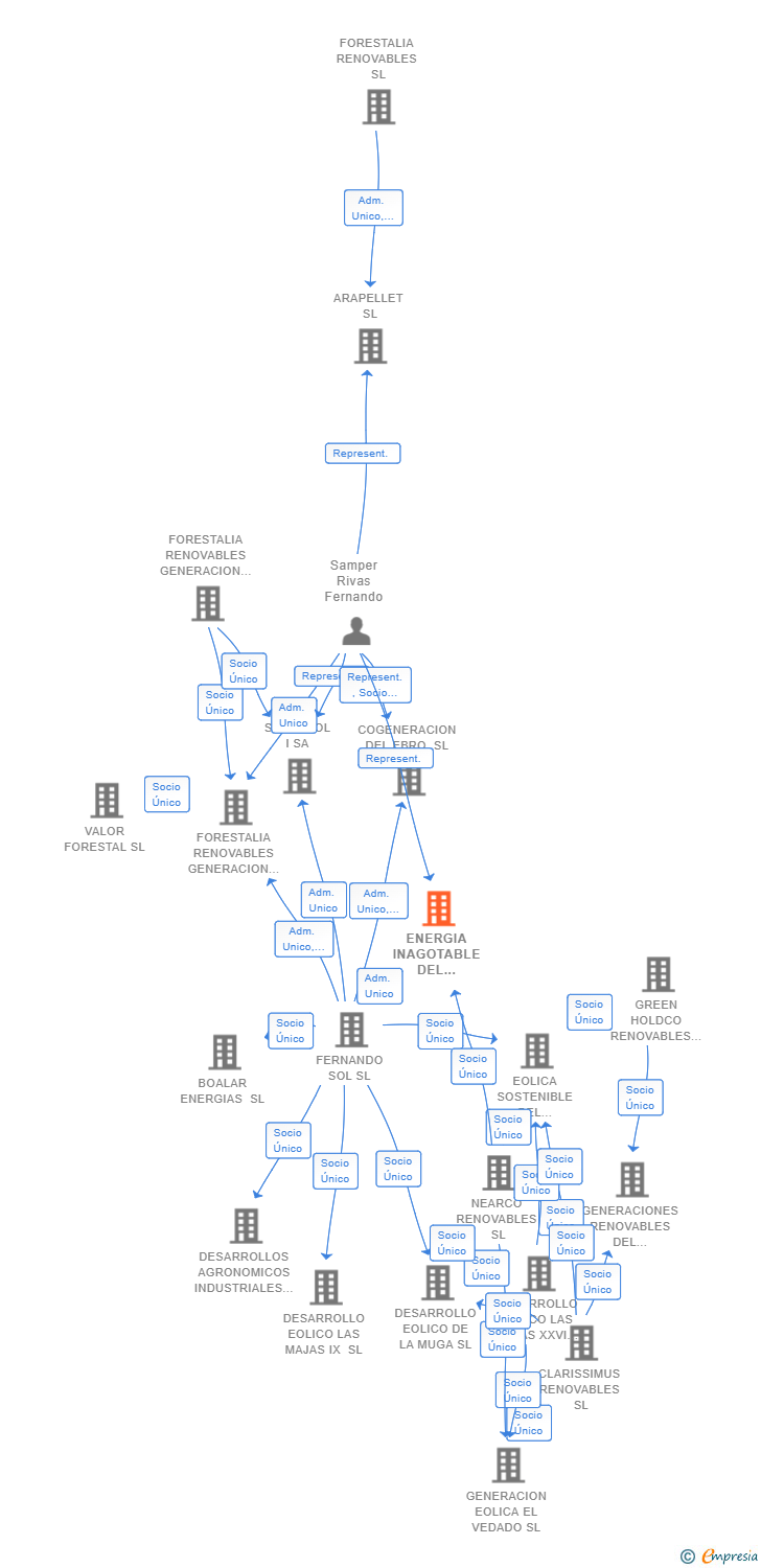 Vinculaciones societarias de ENERGIA INAGOTABLE DEL PROYECTO HENAR III SL