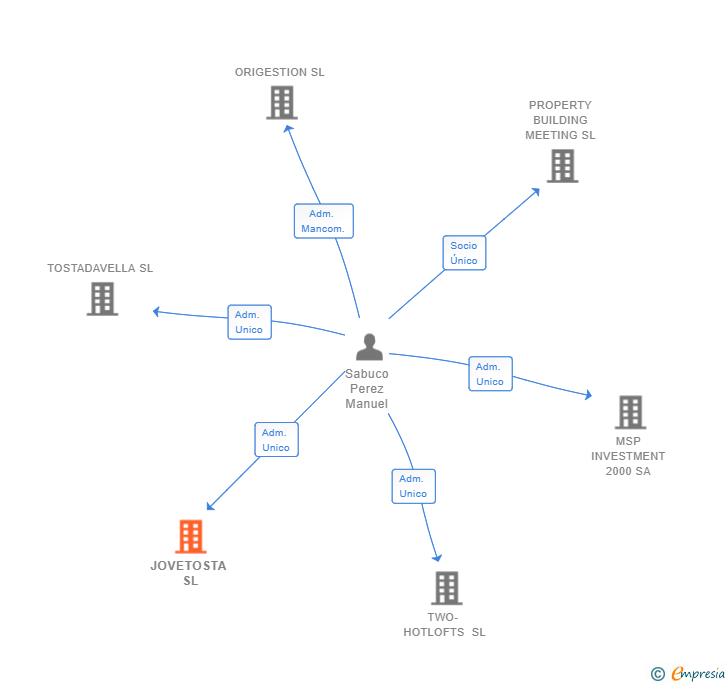 Vinculaciones societarias de JOVETOSTA SL