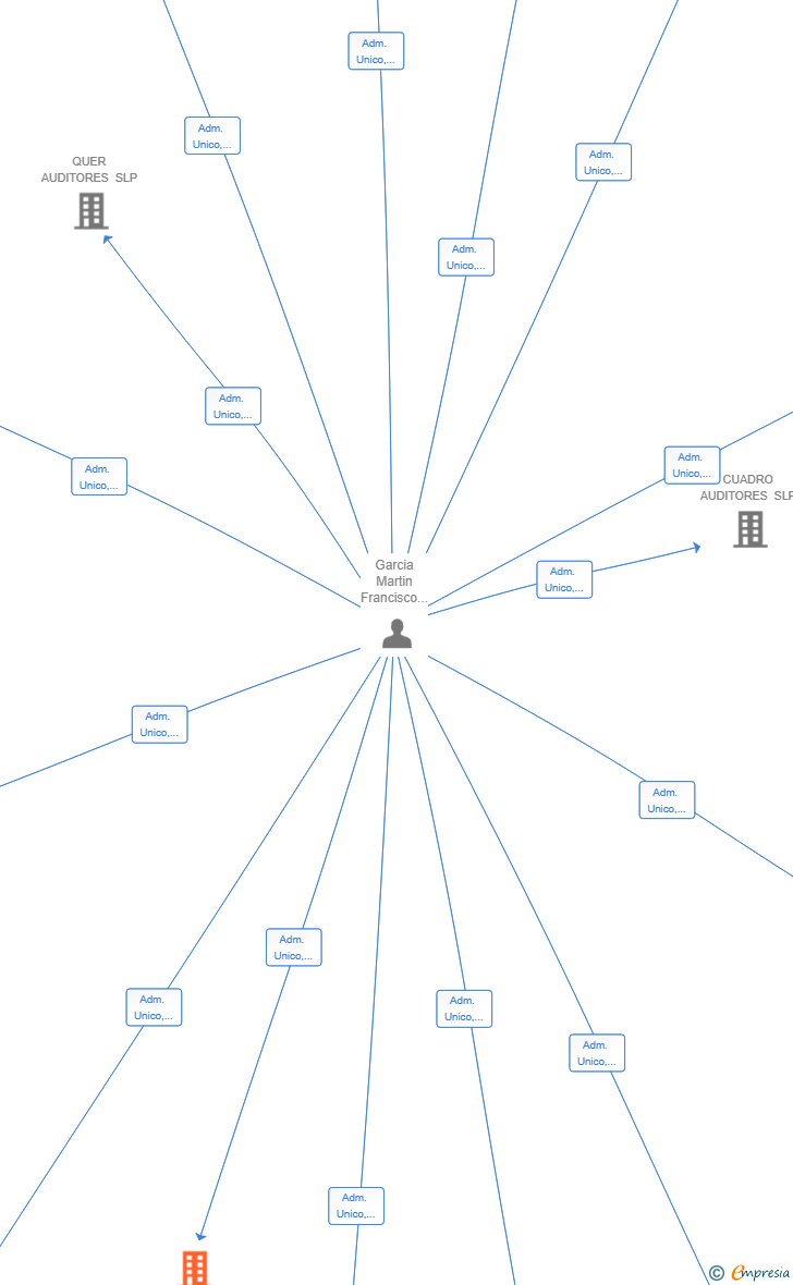 Vinculaciones societarias de YNVES AUDITORES SLP