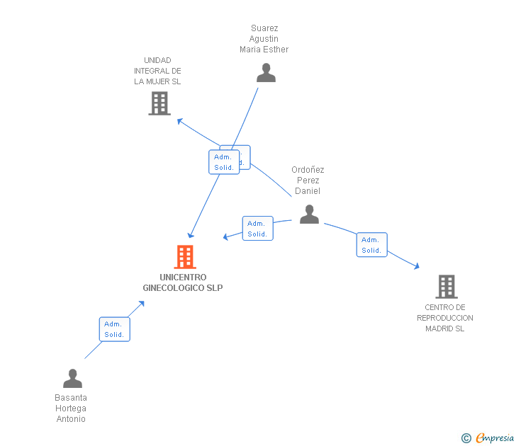 Vinculaciones societarias de UNICENTRO GINECOLOGICO SLP