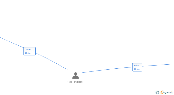 Vinculaciones societarias de ANGUSPLAZA SL