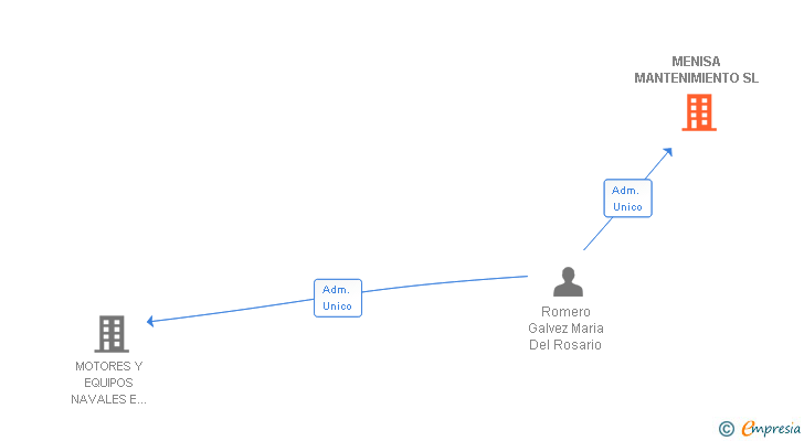 Vinculaciones societarias de MENISA MANTENIMIENTO SL