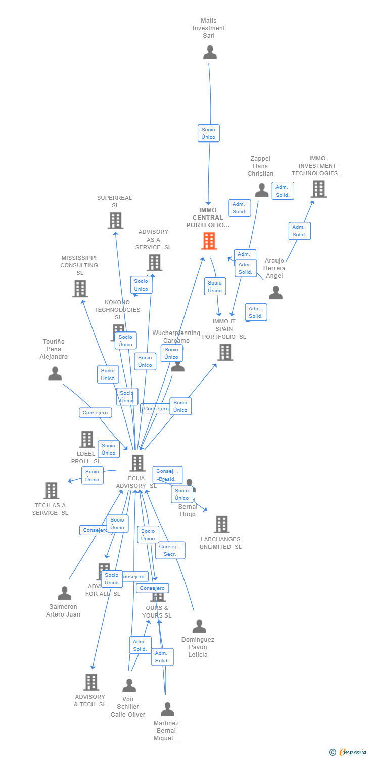 Vinculaciones societarias de IMMO CENTRAL PORTFOLIO SPAIN SL (EXTINGUIDA)