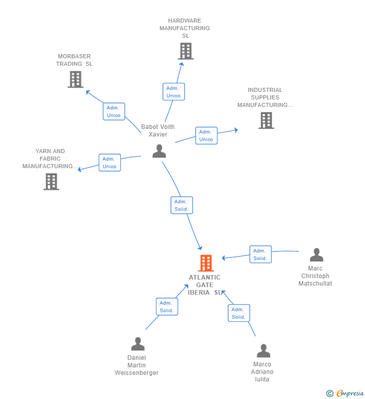 Vinculaciones societarias de ATLANTIC GATE IBERIA SL