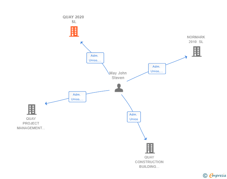 Vinculaciones societarias de QUAY 2020 SL