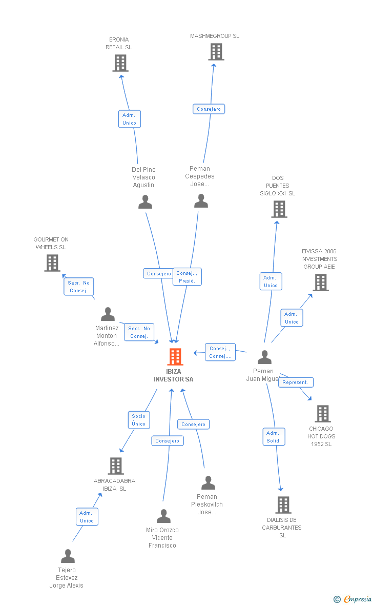 Vinculaciones societarias de IBIZA INVESTOR SA