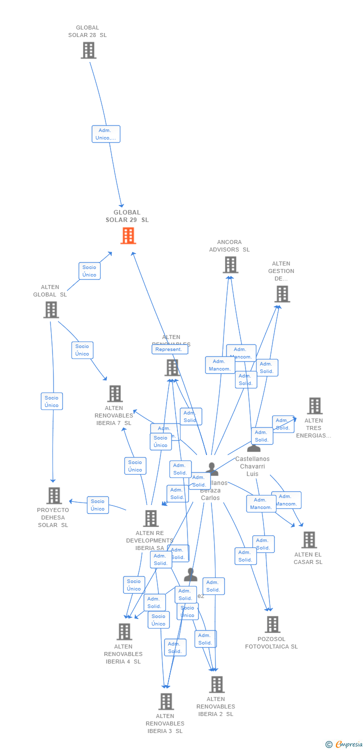 Vinculaciones societarias de GLOBAL SOLAR 29 SL