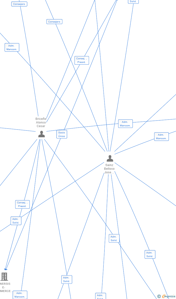 Vinculaciones societarias de JC CAPITAL PARTNERS SL