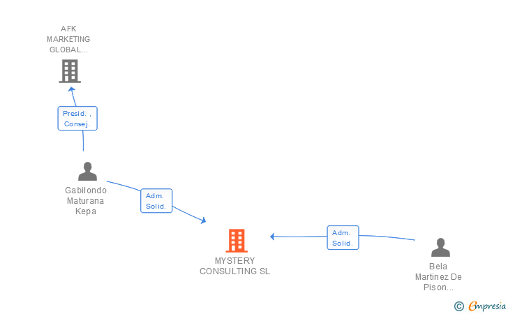 Vinculaciones societarias de MYSTERY CONSULTING SL