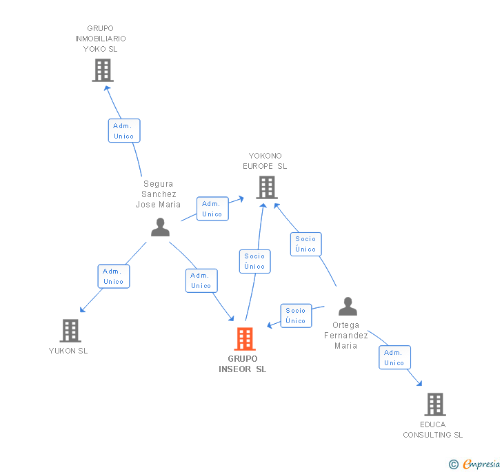 Vinculaciones societarias de GRUPO INSEOR SL