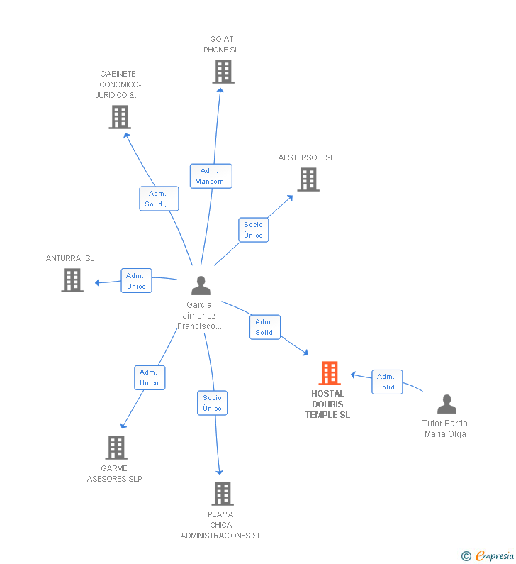 Vinculaciones societarias de HOSTAL DOURIS TEMPLE SL