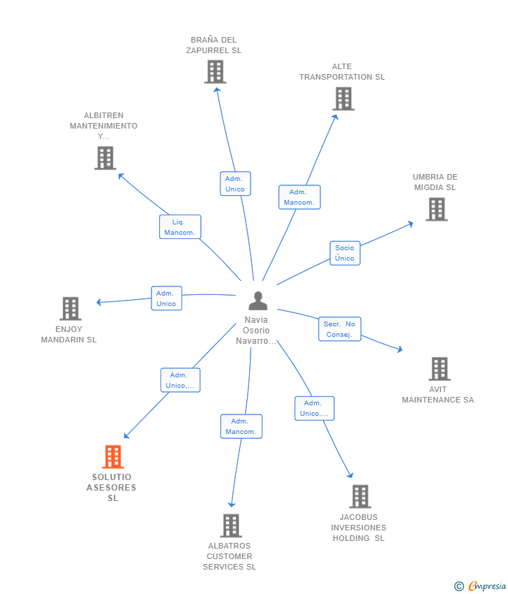 Vinculaciones societarias de SOLUTIO ASESORES SL