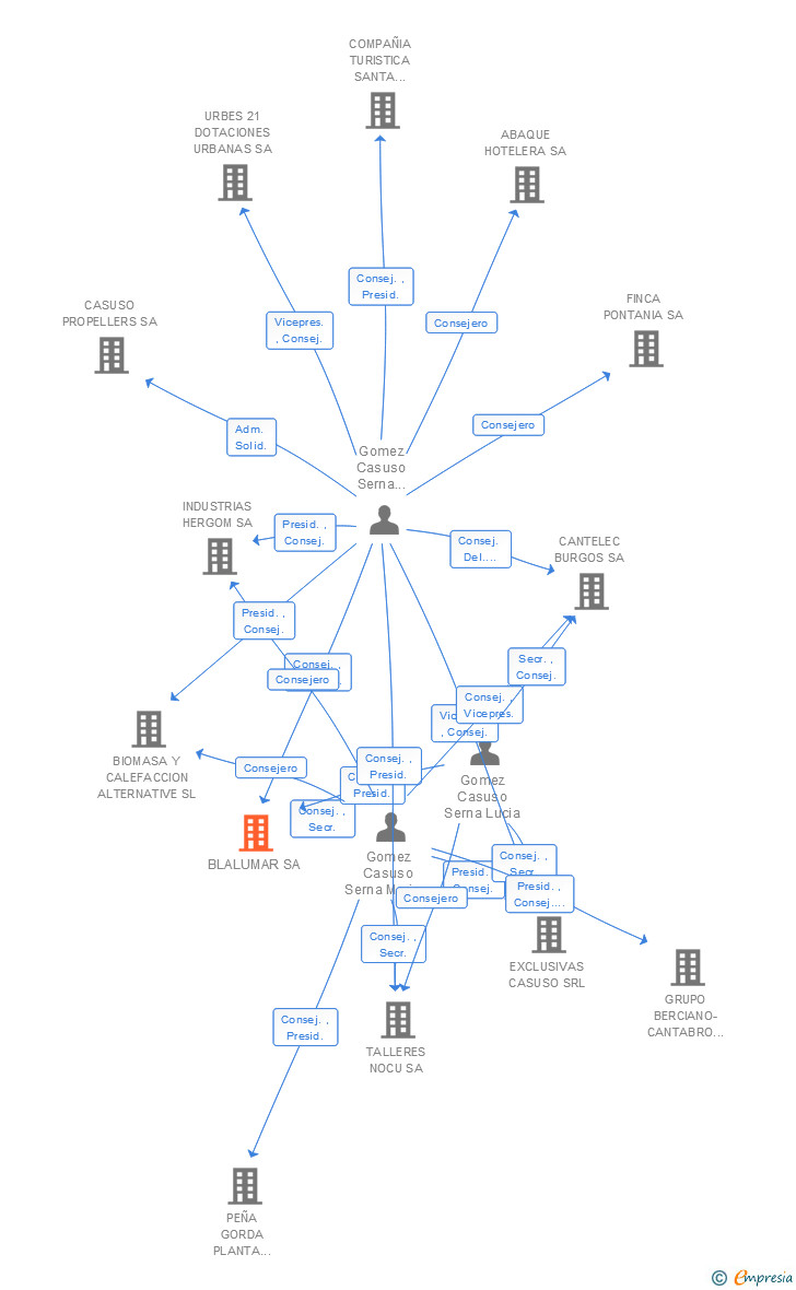 Vinculaciones societarias de BLALUMAR SL