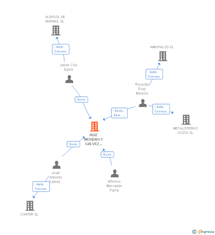 Vinculaciones societarias de RUIZ MORENO LABORALISTAS SLP