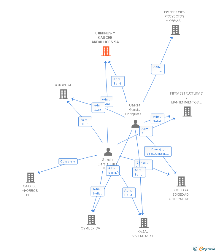 Vinculaciones societarias de CAMINOS Y CAUCES ANDALUCES SL