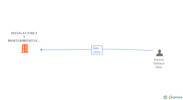 Vinculaciones societarias de INSTALACIONES Y MANTENIMIENTOS DOMAI SL
