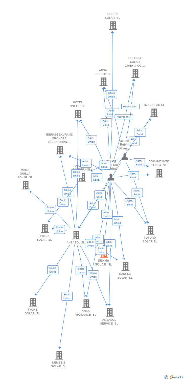 Vinculaciones societarias de SUNNA SOLAR SL