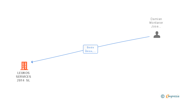 Vinculaciones societarias de LEUKOS SERVICES 2014 SL