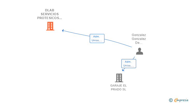 Vinculaciones societarias de DLAB SERVICIOS PROTESICOS DENTALES SL