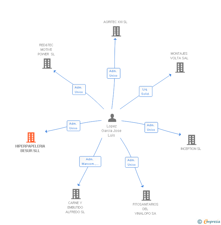 Vinculaciones societarias de HIPERPAPELERIA BESUR SLL