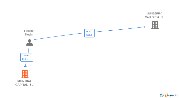 Vinculaciones societarias de MONTIRA CAPITAL SL