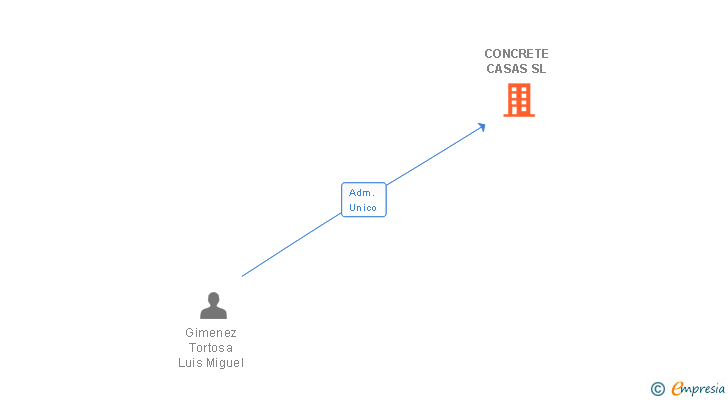Vinculaciones societarias de CONCRETE CASAS SL