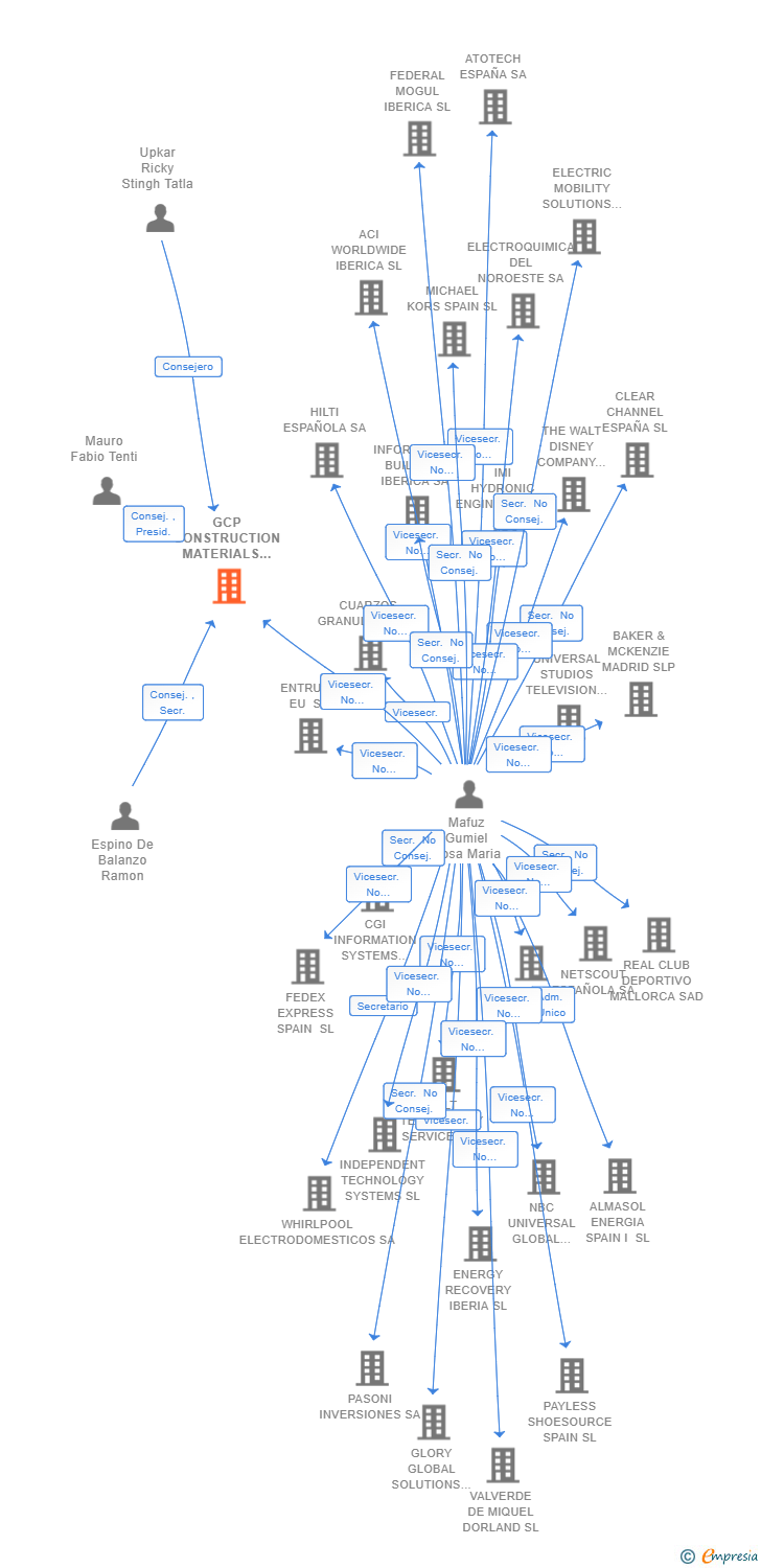 Vinculaciones societarias de GCP CONSTRUCTION MATERIALS SPAIN SL