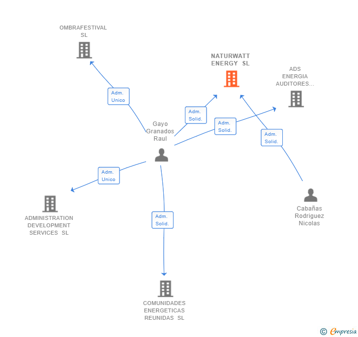 Vinculaciones societarias de NATURWATT ENERGY SL
