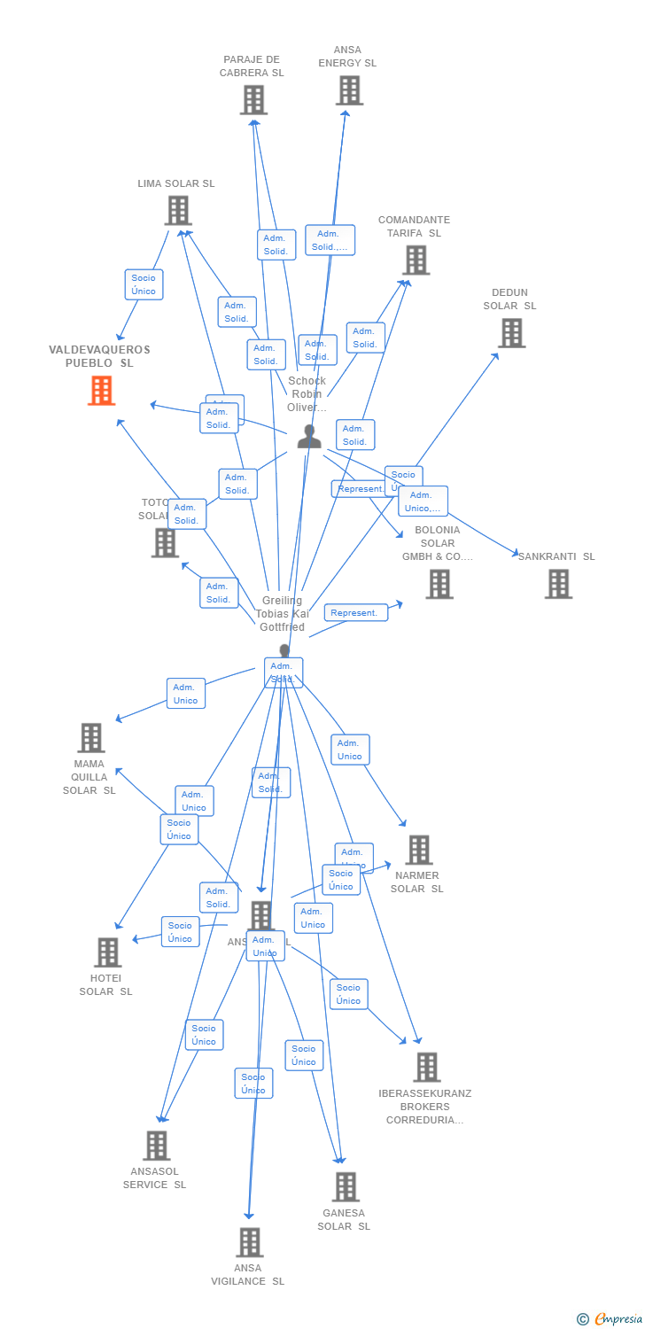 Vinculaciones societarias de VALDEVAQUEROS PUEBLO SL