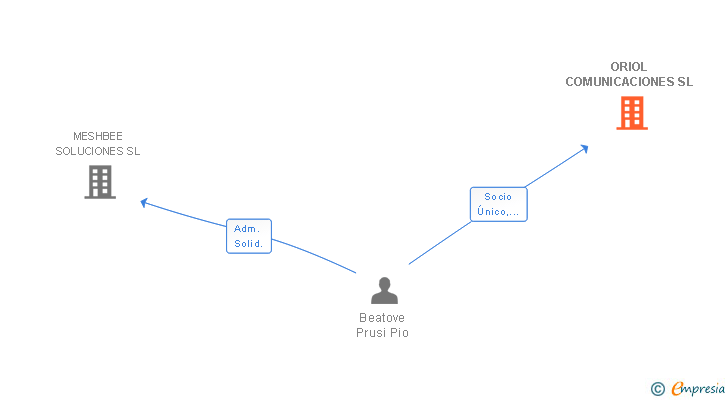 Vinculaciones societarias de ORIOL COMUNICACIONES SL