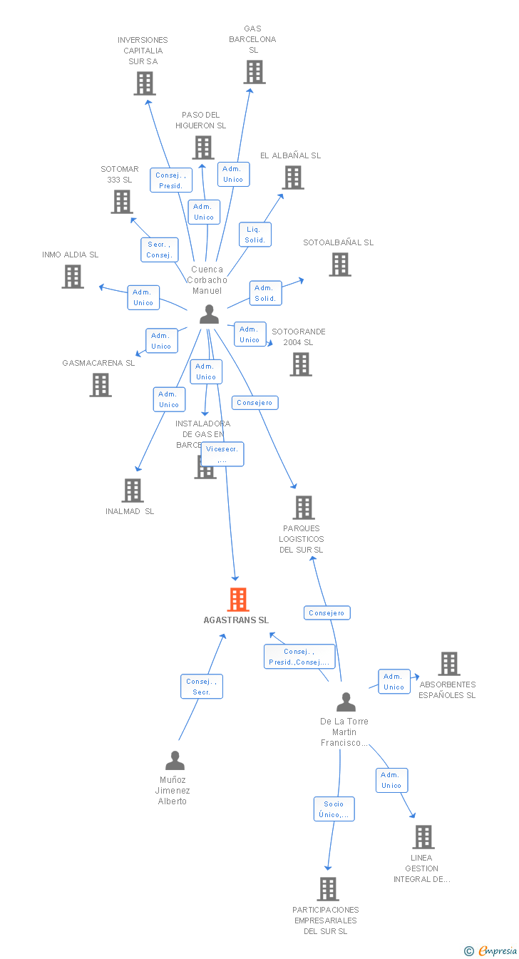 Vinculaciones societarias de AGASTRANS SL
