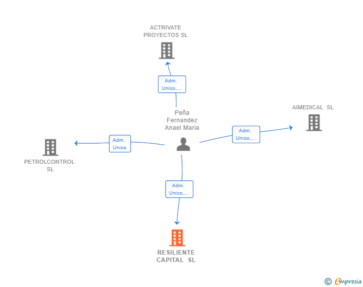 Vinculaciones societarias de RESILIENTE CAPITAL SL
