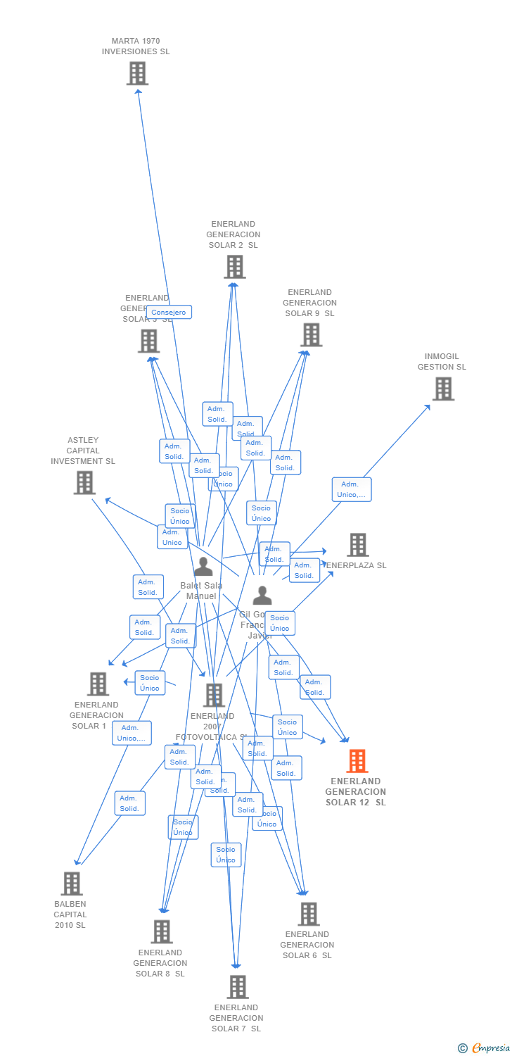 Vinculaciones societarias de ENERLAND GENERACION SOLAR 12 SL
