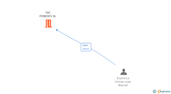Vinculaciones societarias de TAC PENEDES SL