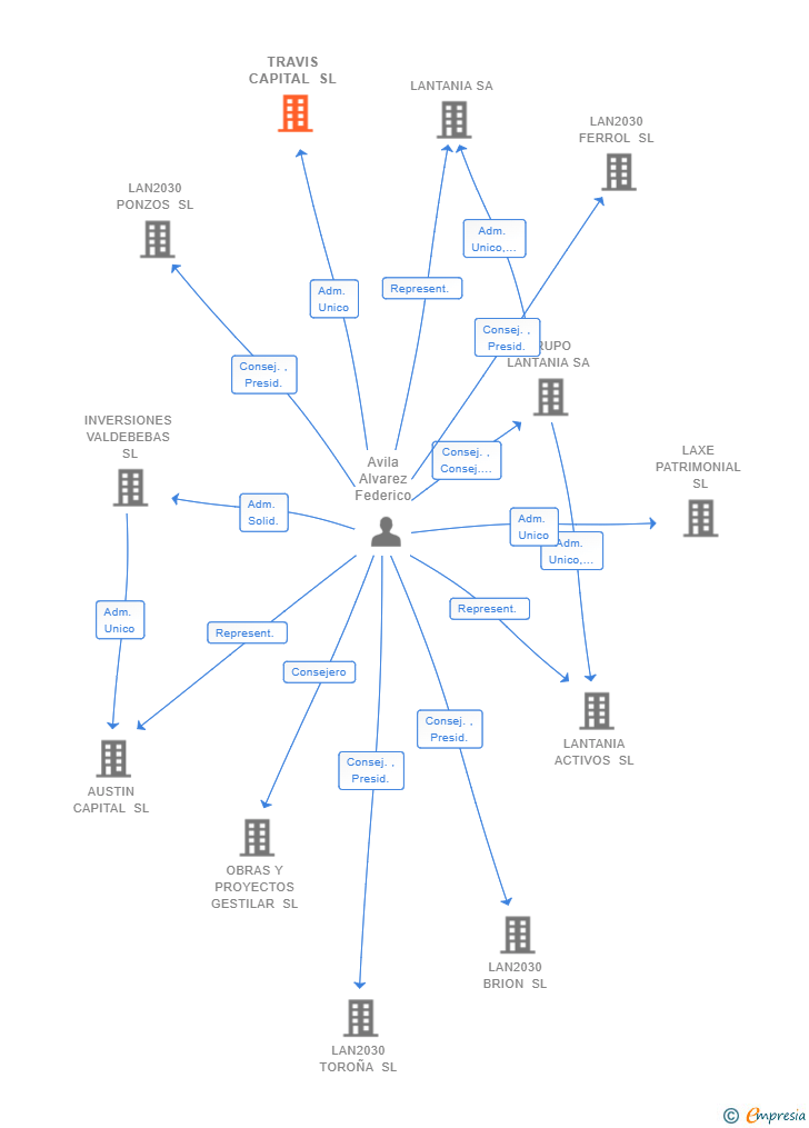 Vinculaciones societarias de TRAVIS CAPITAL SL