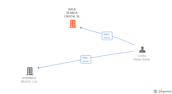 Vinculaciones societarias de KALA BLANCA CAPITAL SL