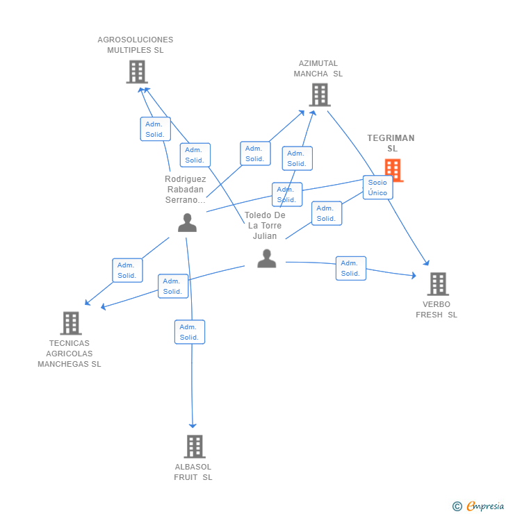 Vinculaciones societarias de TEGRIMAN SL