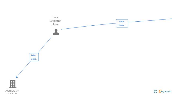 Vinculaciones societarias de ROLDAN Y LARA CARPINTEROS SL