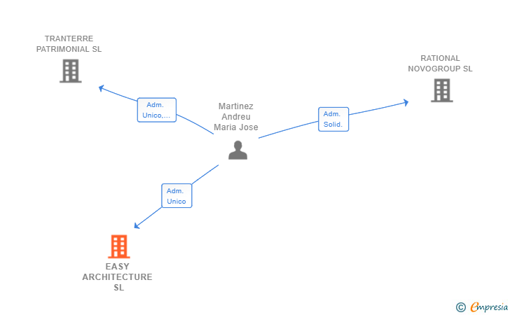 Vinculaciones societarias de EASY ARCHITECTURE SL