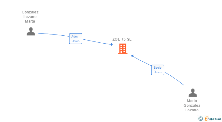 Vinculaciones societarias de ZOE 75 SL