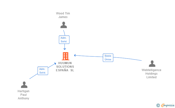 Vinculaciones societarias de HUUMUN SOLUTIONS ESPAÑA SL
