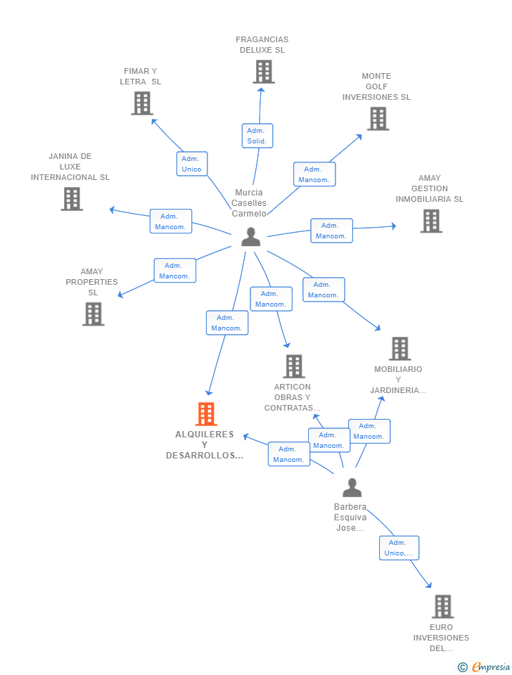 Vinculaciones societarias de ALQUILERES Y DESARROLLOS VEGA BAJA SL