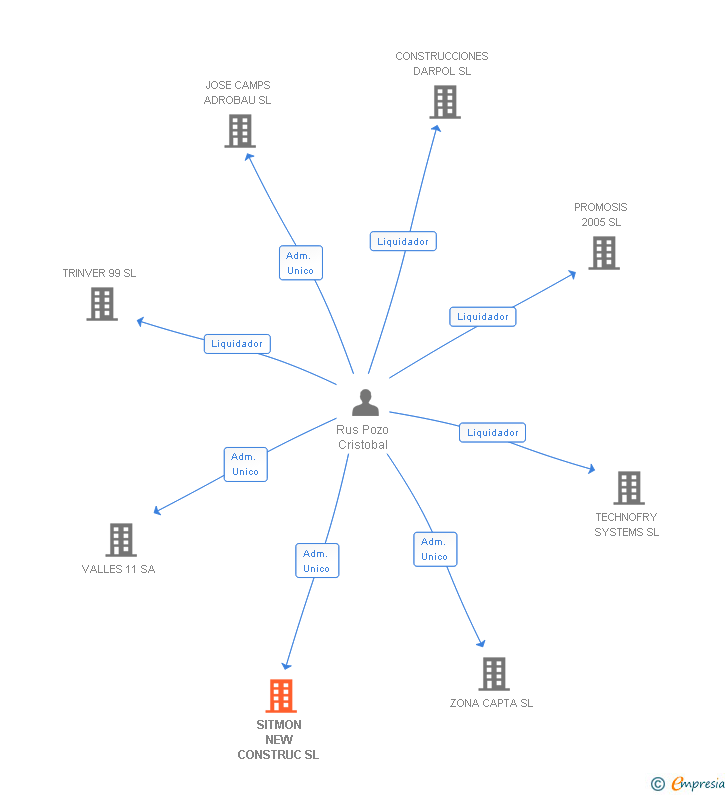 Vinculaciones societarias de SITMON NEW CONSTRUC SL