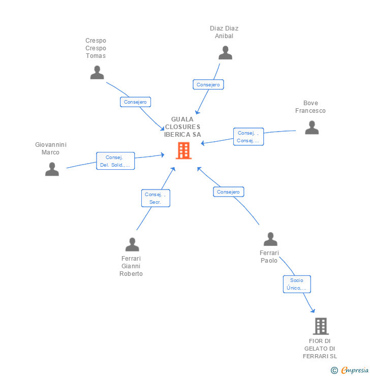Vinculaciones societarias de GUALA CLOSURES IBERICA SA